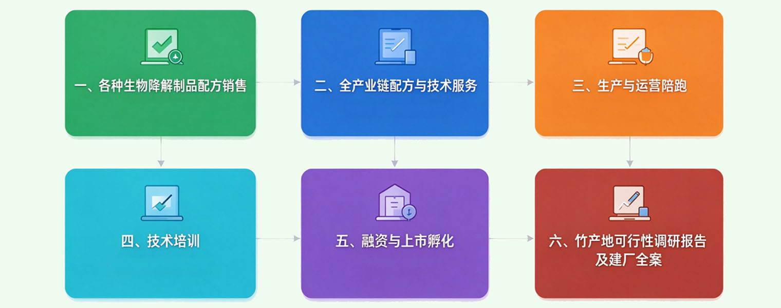 全降解购物袋配方